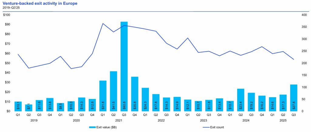 VC Exit Activities in Europe