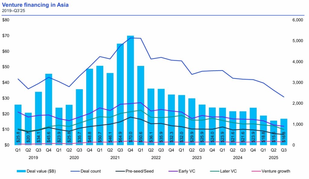 VC Deals in Asia
