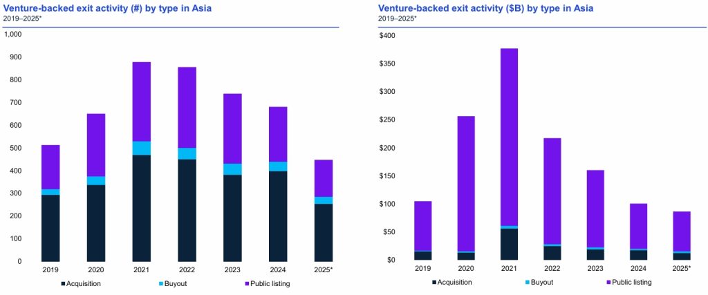 VC Exit Activities in Asia