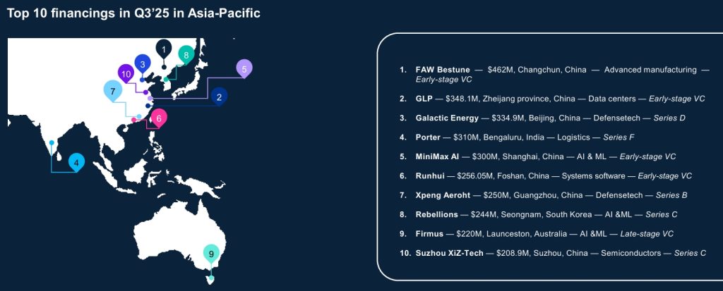 Top VC Deals in Asia Q3'25