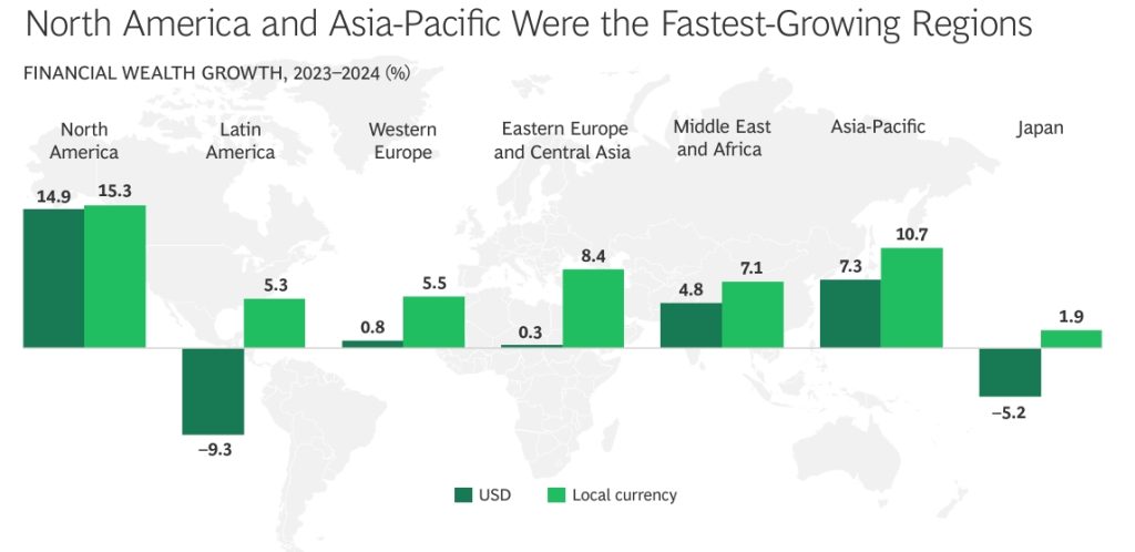 Global Financial Wealth Growth by Regions