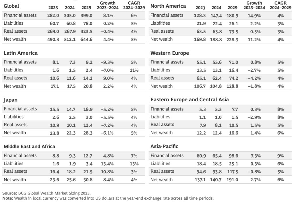 Global Financial Wealth Report: Growth by Regions