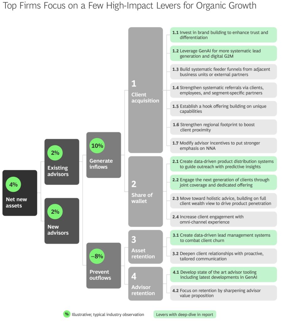 The Four-Pillar Blueprint for Sustainable Organic Growth