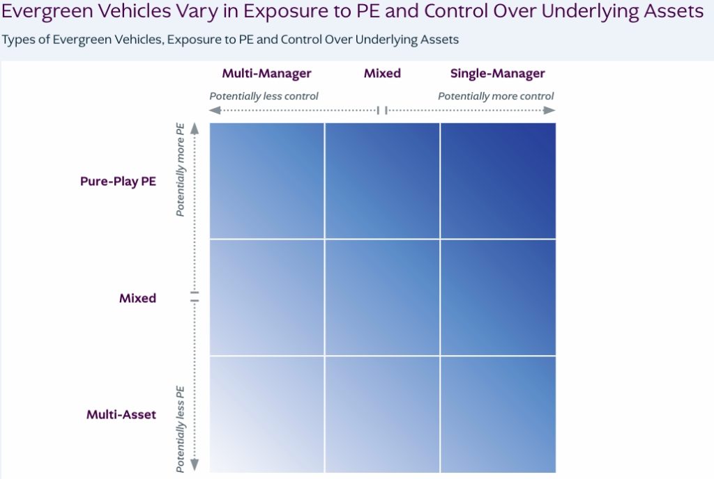 Evergreen Vehicles by Exposure to PE and Control Over Assets