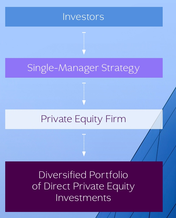 Single-Manager Evergreen Strategy