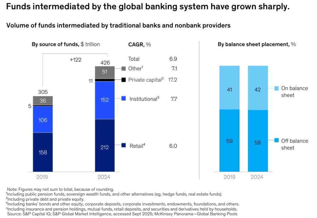 global banking system now intermediates a colossal $426 trillion