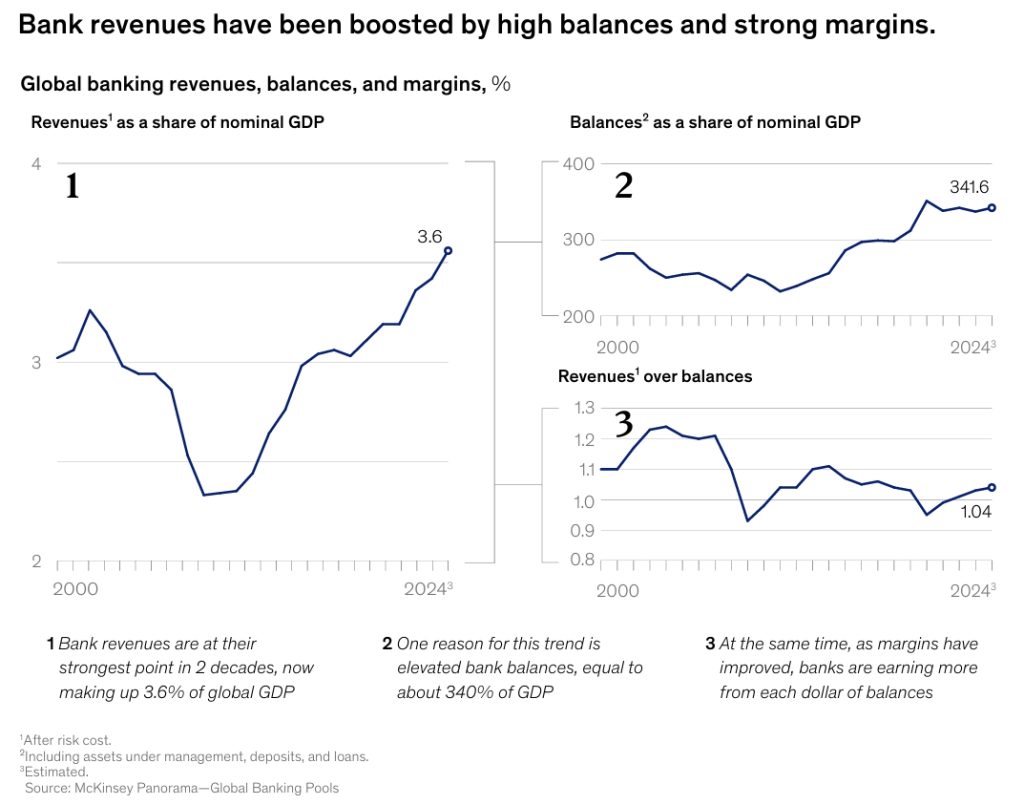 Global banking revenues and profitability to all-time highs