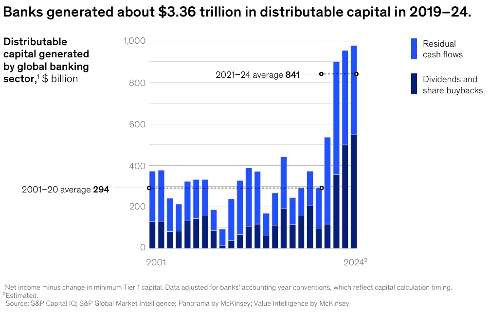 McKinsey’s Global Banking Annual Review 2025: banks worldwide generated a staggering $1.2 trillion in profits—the highest of any industry