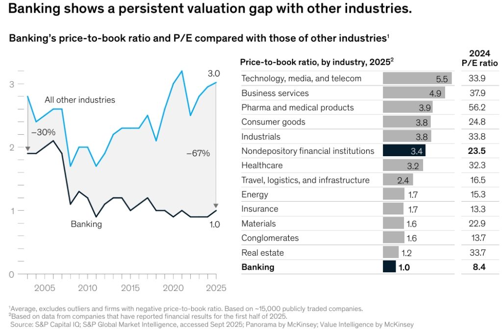 Global banking industry’s price-to-book ratio languishes at 1.0, far below the cross-industry average of 3.0.