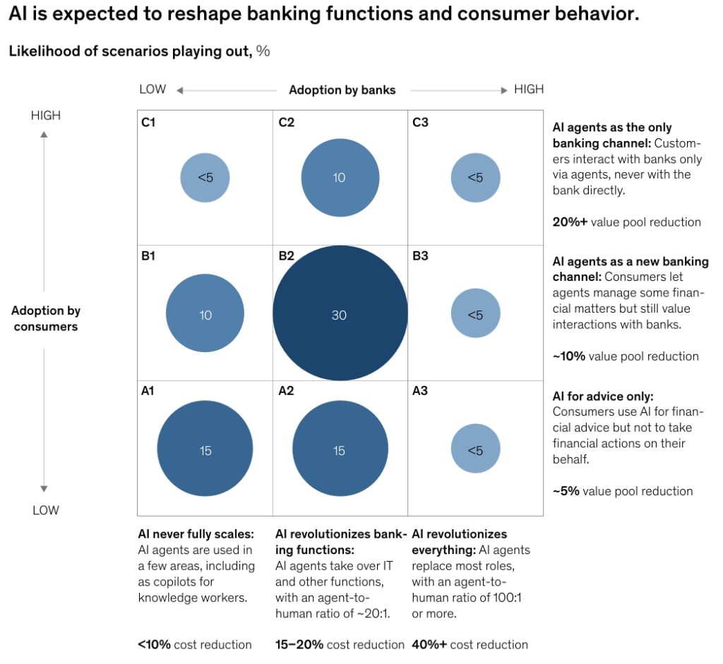 Global Banking Review 2025: AI adoption