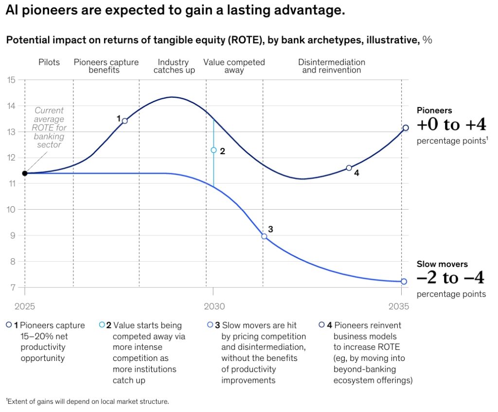 Early adopters who capture the productivity opportunity could see a 4-percentage-point increase in Return on Tangible Equity (ROTE)