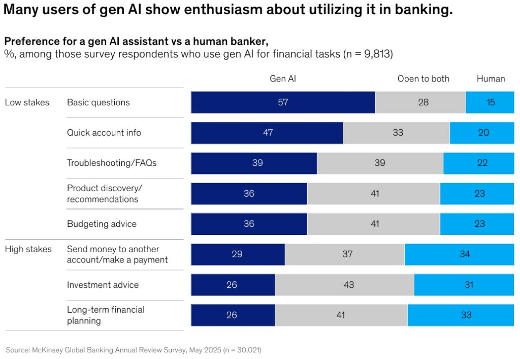 Over half of consumers globally now use GenAI tools, and 23% use them for finance-related tasks