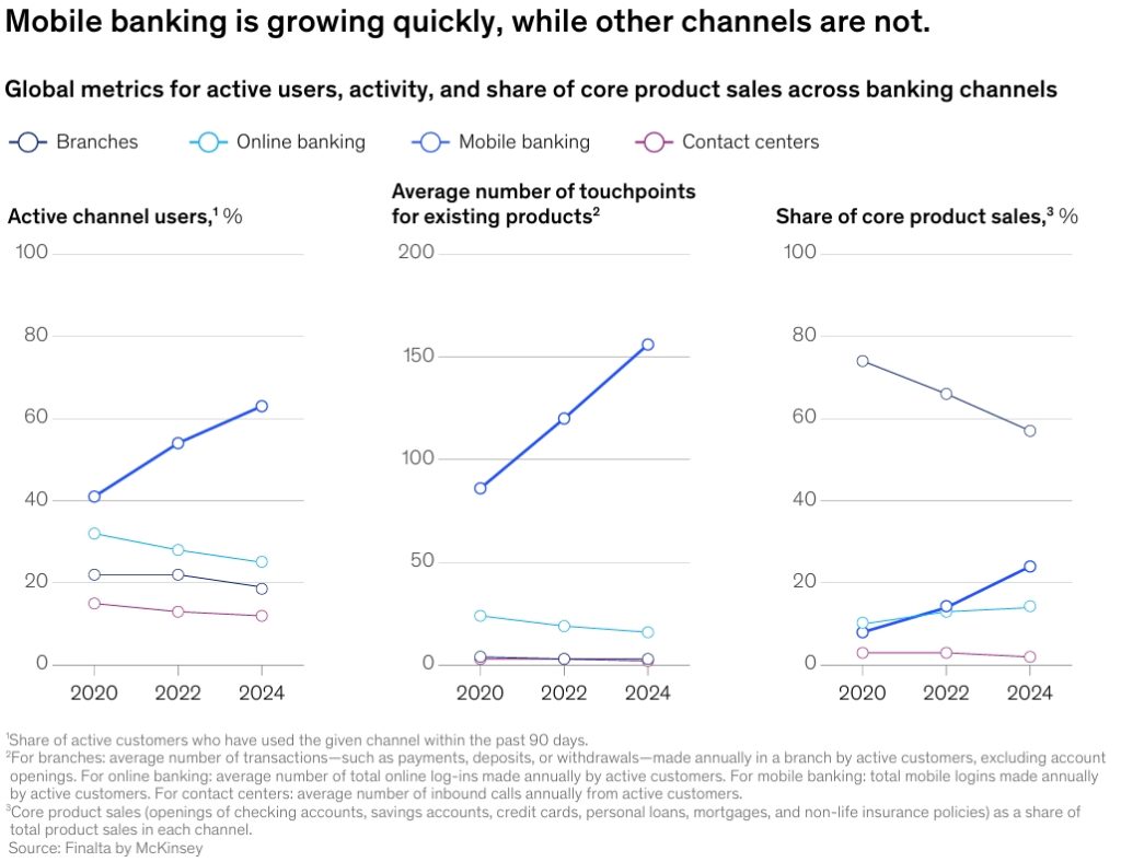 Mobile is now the dominant banking channel