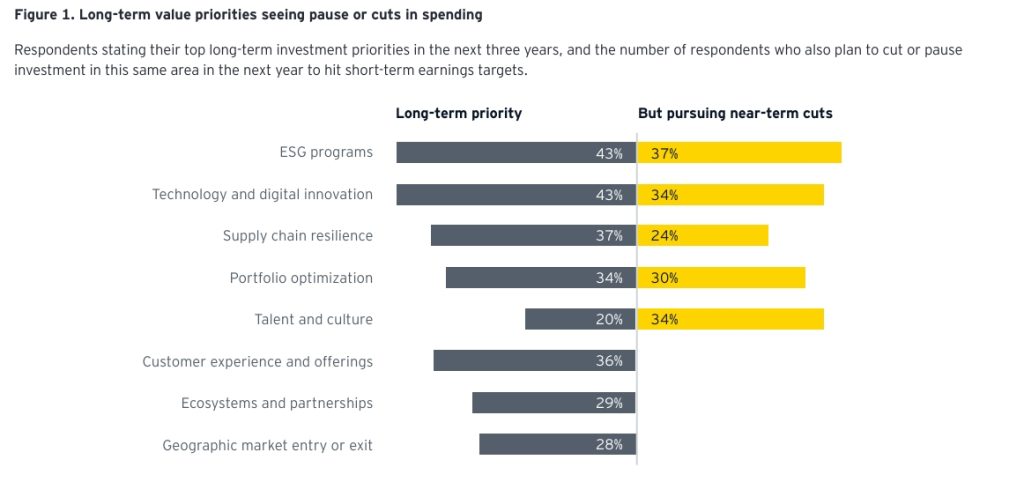 Half of CFOs admit they are meeting short-term earnings targets by cutting funding in areas also considered long-term priorities—such as ESG, technology, and talent development