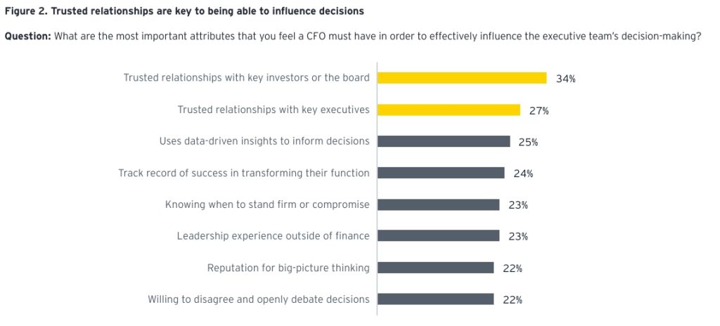 Build Trusted Relationships to Influence Decisions