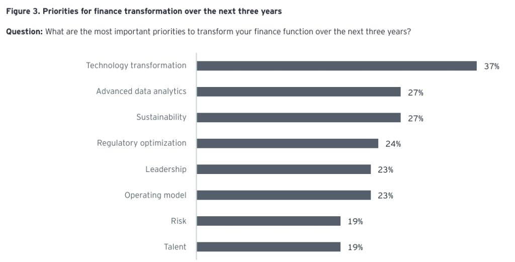  Prioritize Data, Technology, and Talent Together to Drive Financial Performance Transformation
