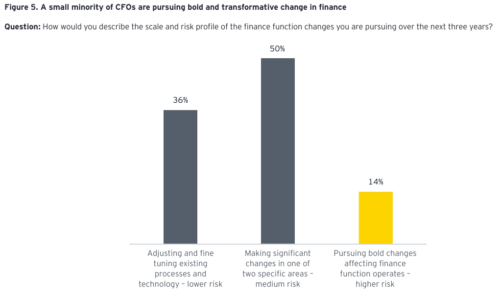 Only 14% of finance leaders are pursuing what EY calls a “bold transformation agenda”