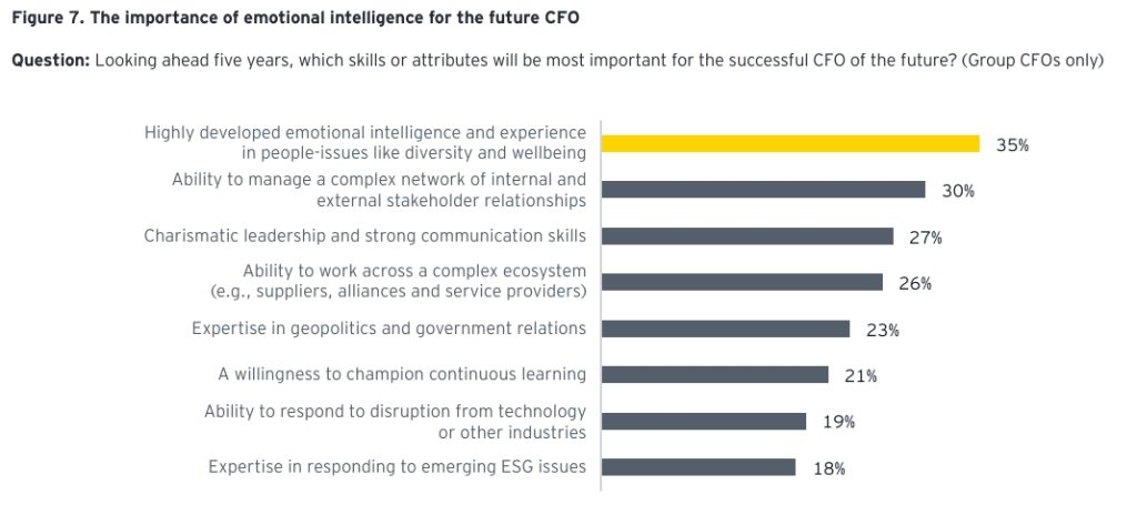 financial performance transformation:  Emotional intelligence—the ability to lead through change, foster culture, and manage diverse teams.