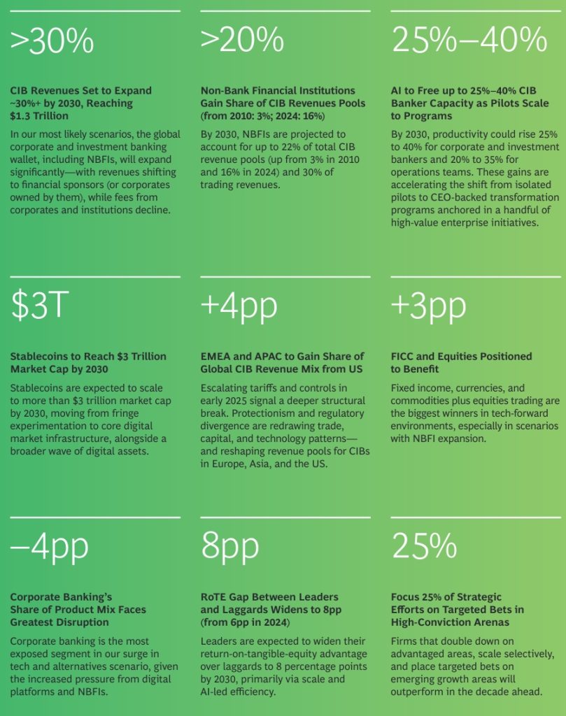 How Private Markets Are Redefining Corporate & Investment Banking - BCG 2025