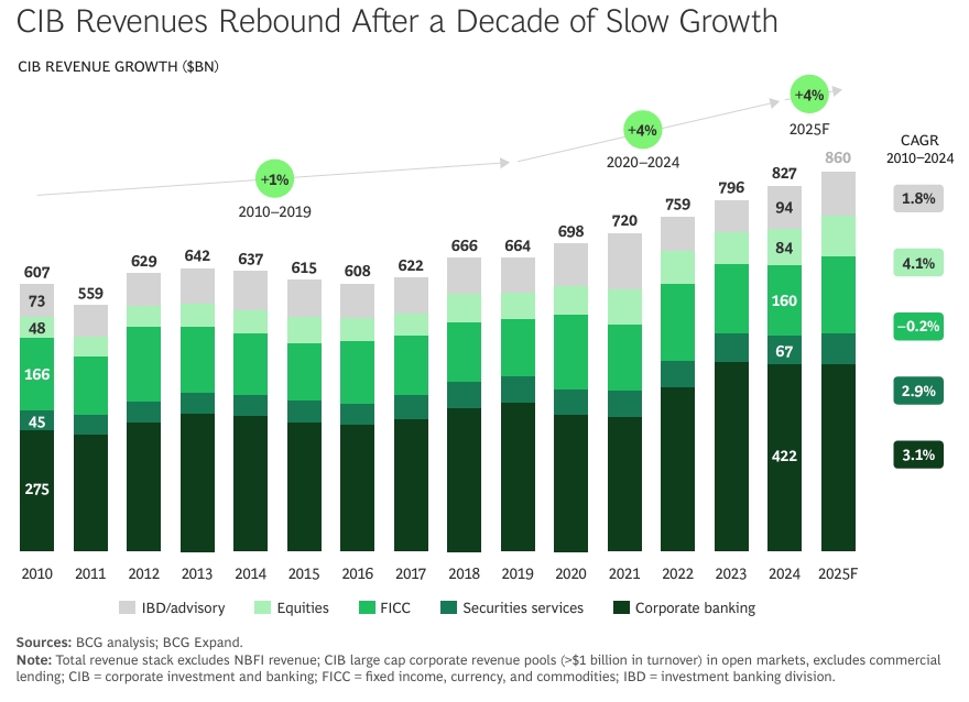 The corporate and investment banking (CIB) revenues grew 4% in 2024, reaching $827 billion