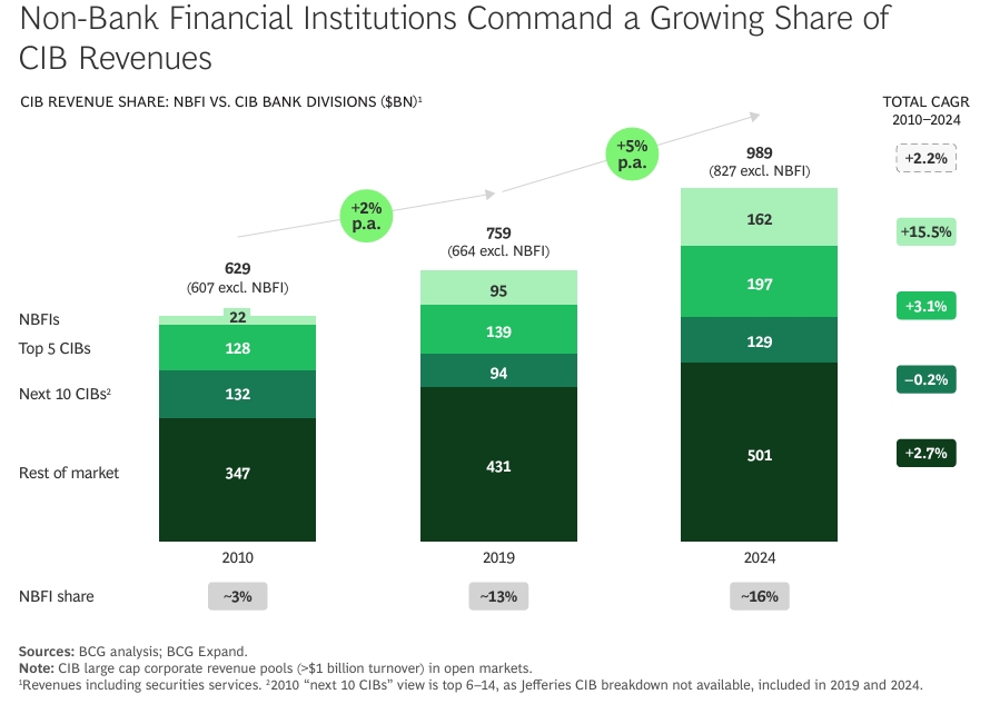 the rising influence of non-banks and private capital providers