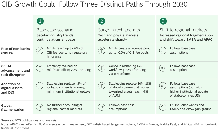 Three Scenarios for corporate and investment banking (CIB) in 2030
