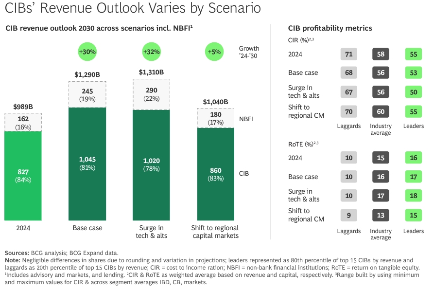 Three Scenarios for corporate and investment banking (CIB) in 2030