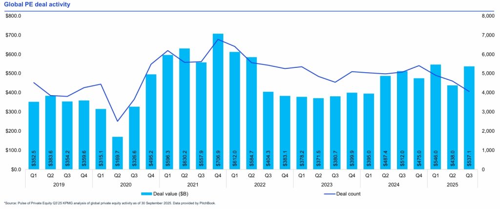 Global Private Equity Deal Activities Quarterly 2025