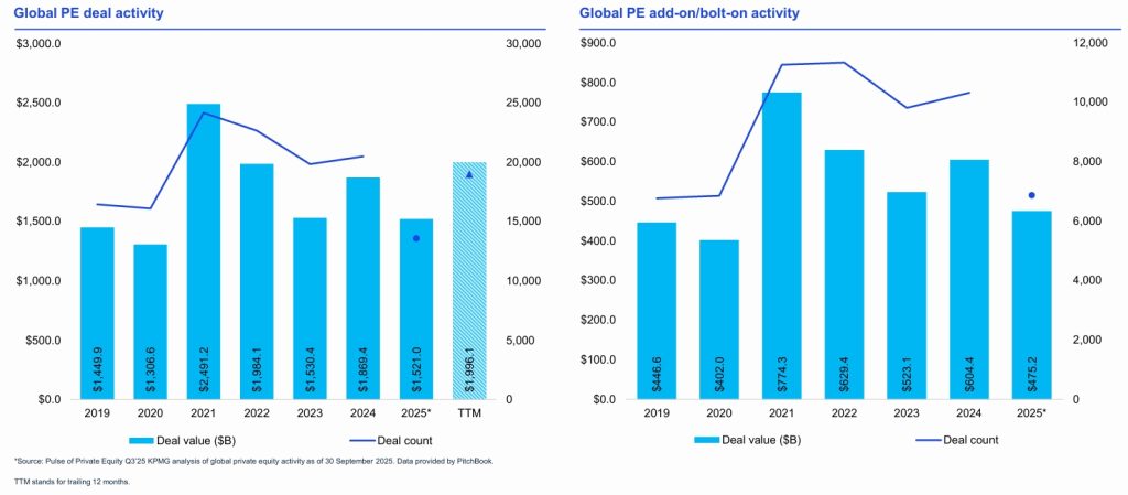 Global Private Equity Deal Activities Annually 2025