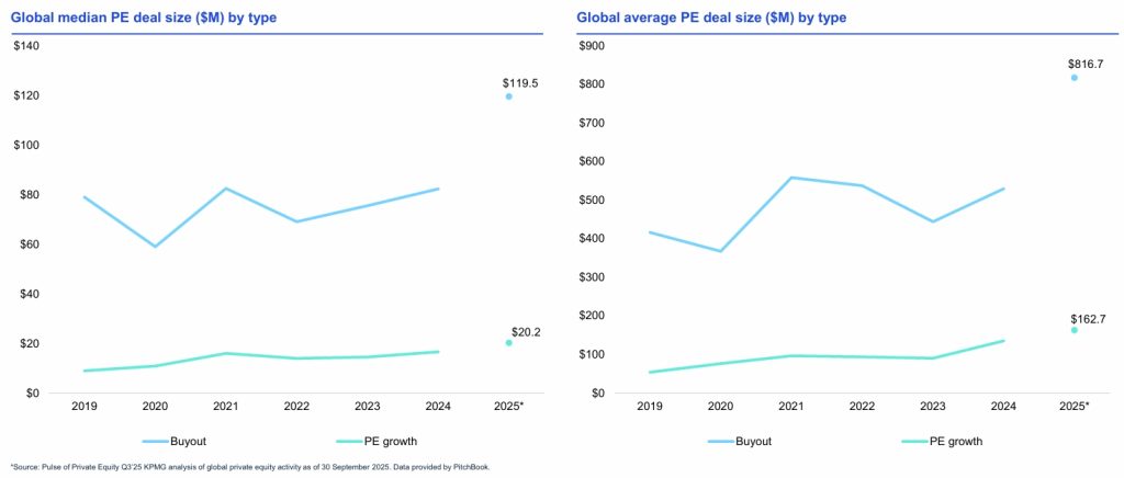 Global PE Deal Size