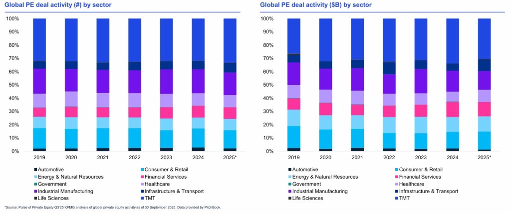 Global PE Deal Activity by Sector