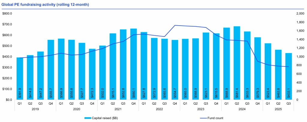 Global PE Fundraising Activities - Quarterly