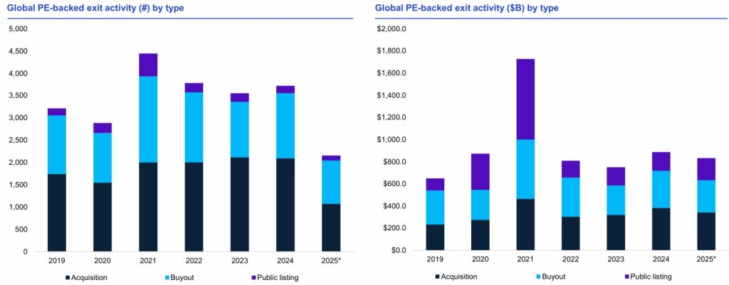 Global PE-backed Exit Activities