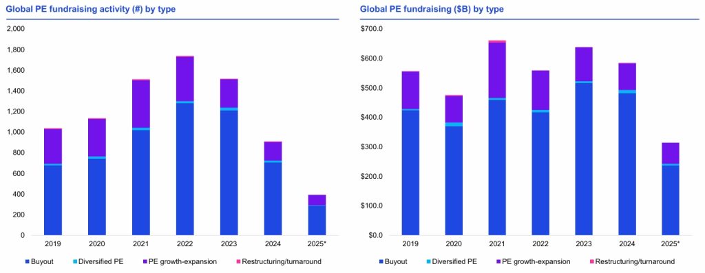 Global PE Fundraising Activities