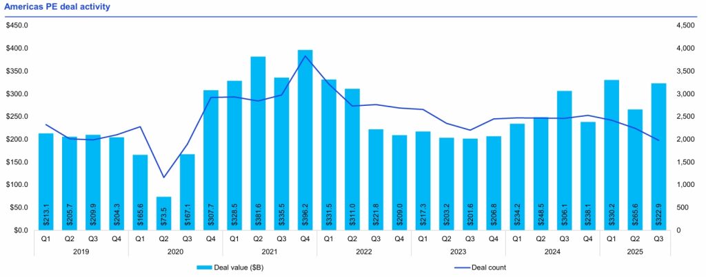 Americas Private Equity Deal Activities Quarterly 2025