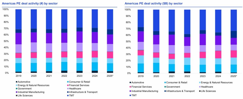 Americas PE Deal Activity by Sector