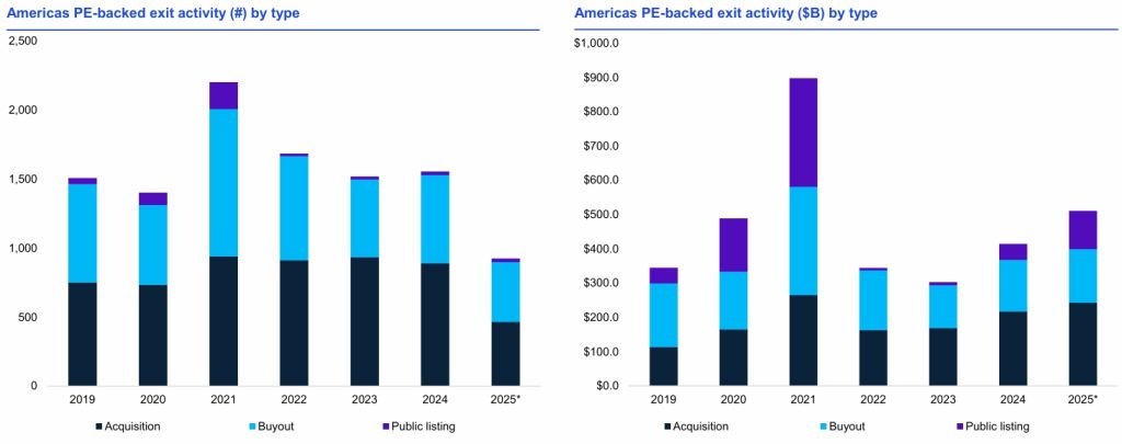 Americas PE-backed Exit Activities