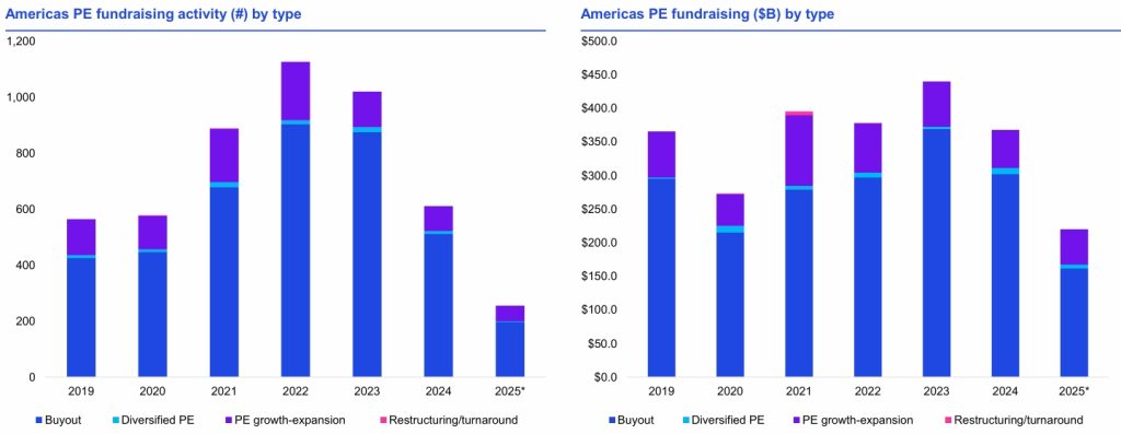 Americas PE Fundraising Activity