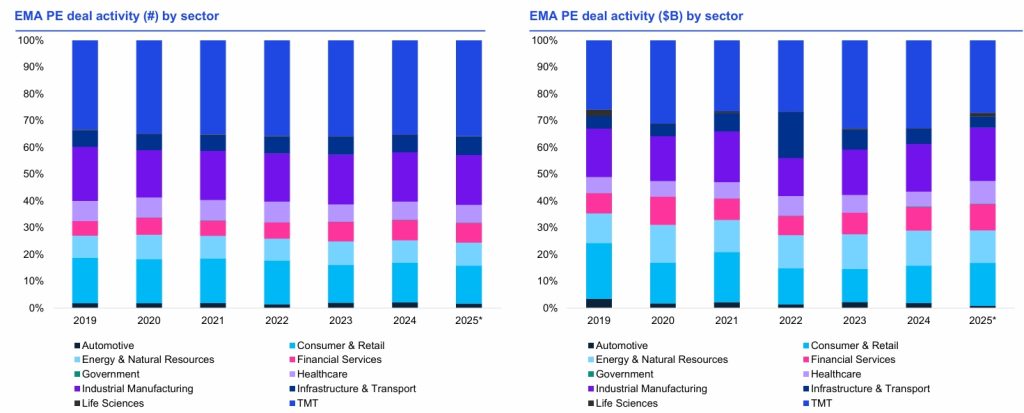 EMA PE Deal Activity by Sector