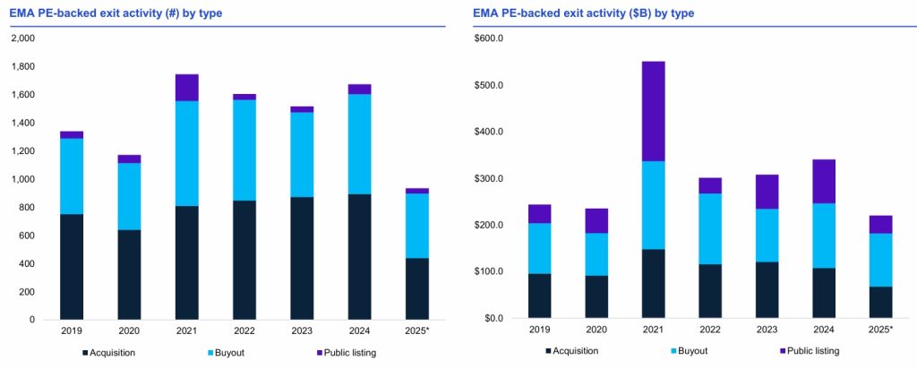 EMA PE-backed Exit Activities