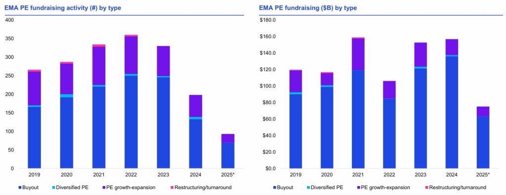EMA PE Fundraising Activity