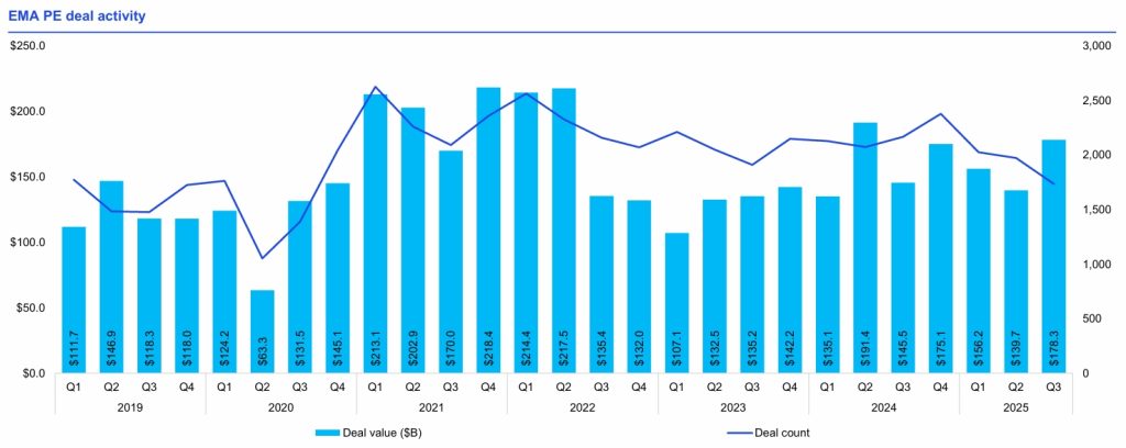 EMA Private Equity Deal Activities Quarterly 2025