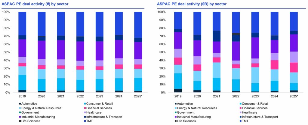 ASPAC PE Deal Activity by Sector