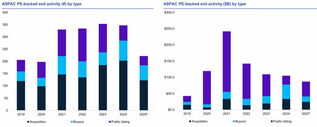 ASPAC PE-backed Exit Activities
