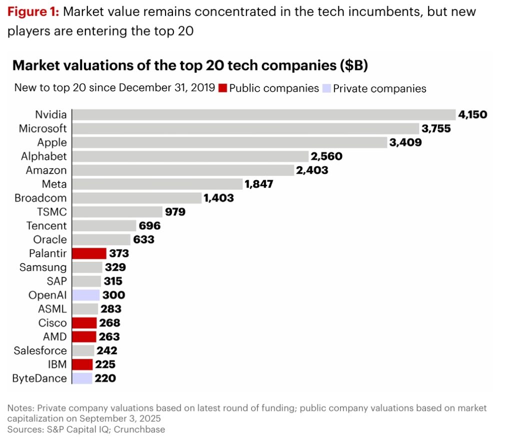 Market Valuation of Tech Companies