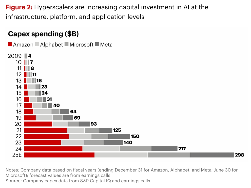 Hyperscalers CAPEX Spending