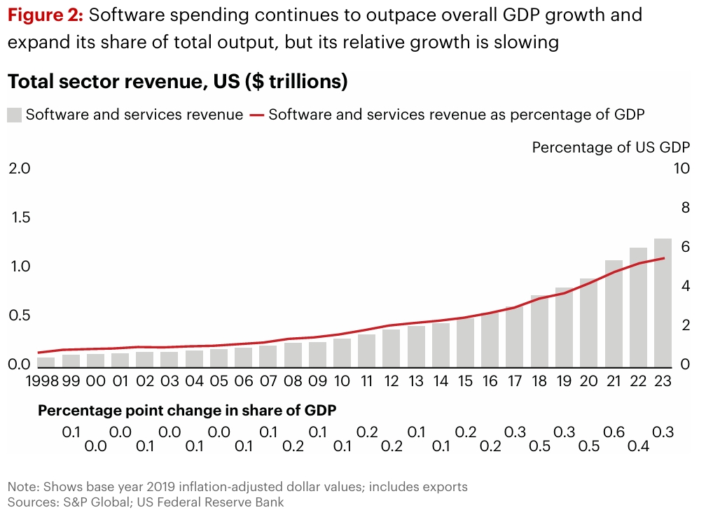 US Software Spending as % of GDP