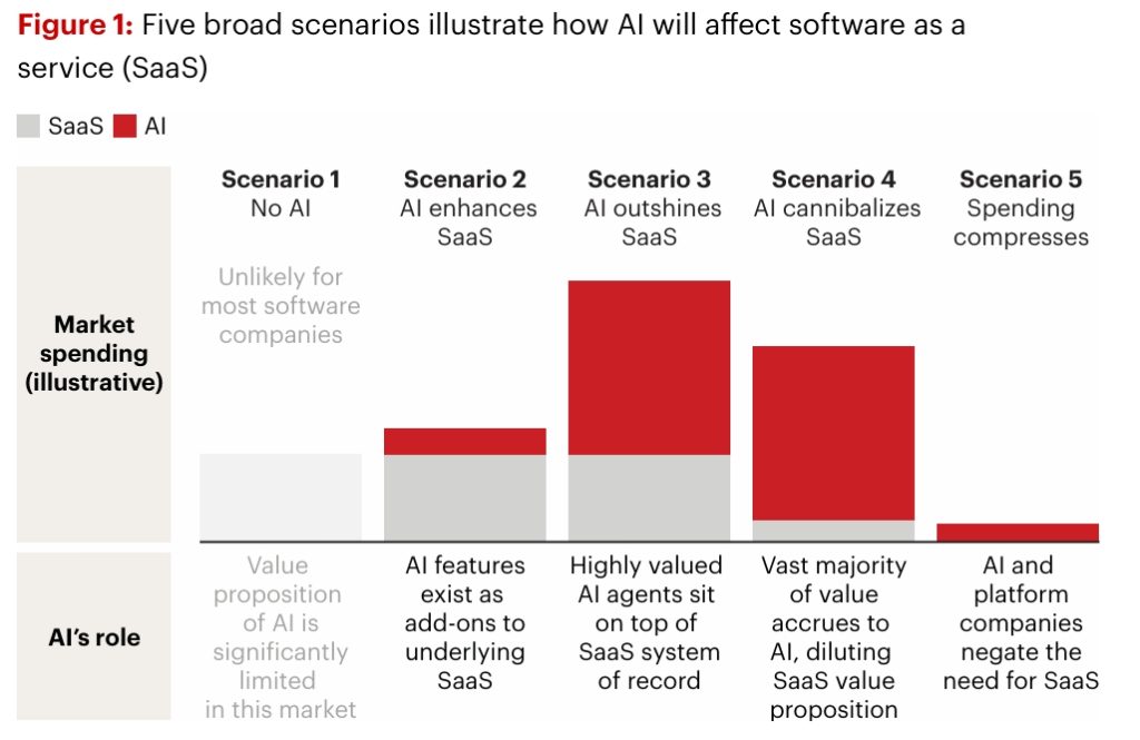 Scenarios AI Effect on SaaS