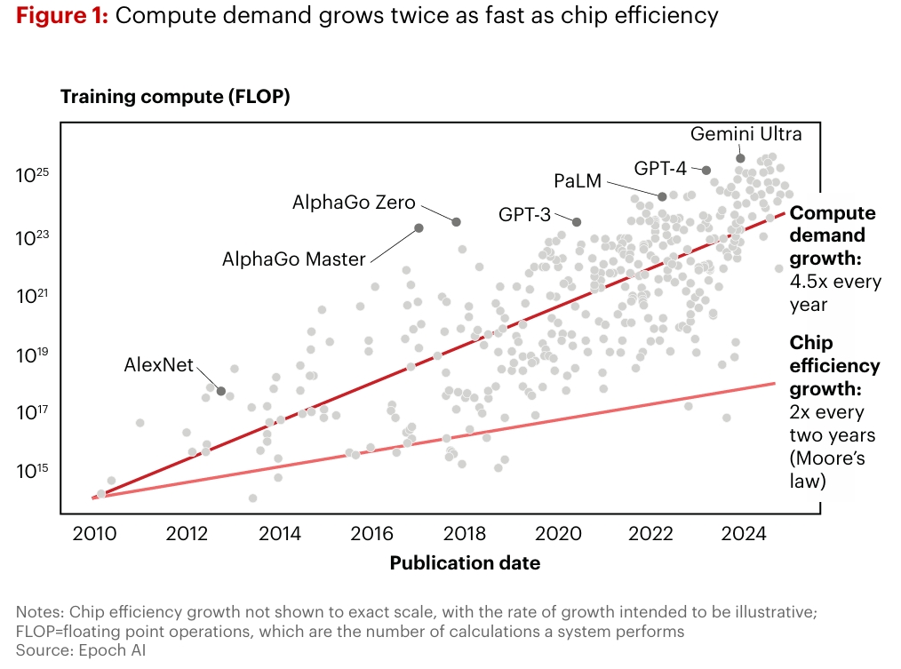 Compute Demand vs Chip Efficiency Growth