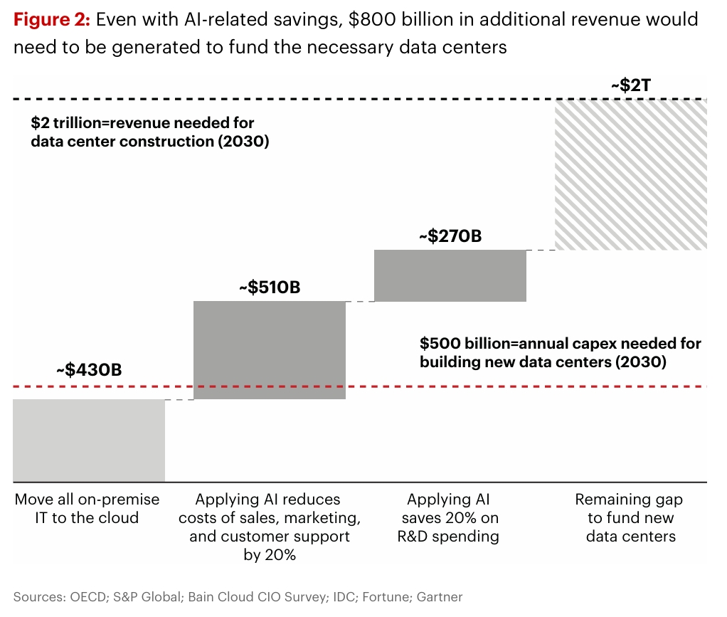 AI Revenue Needed for Data Center Construction